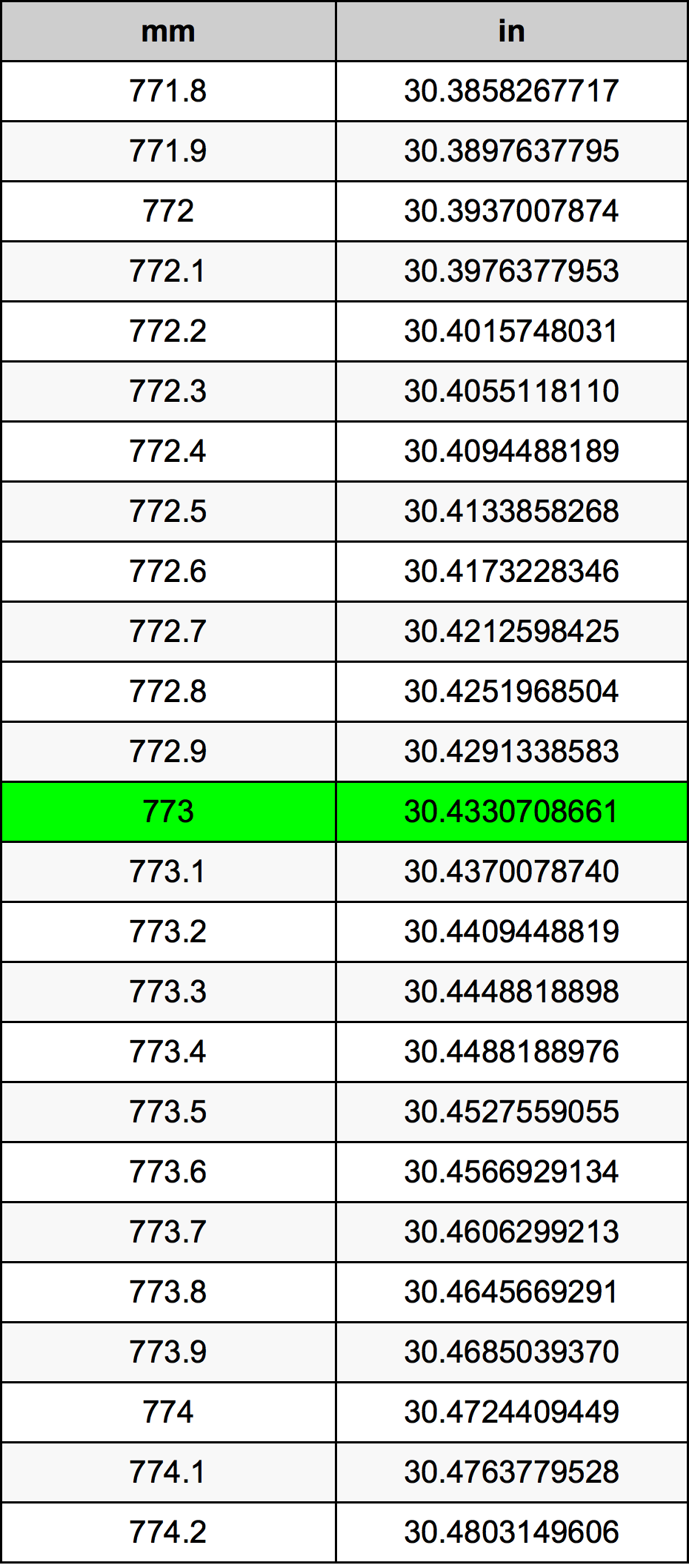 773 Millimetru konverżjoni tabella
