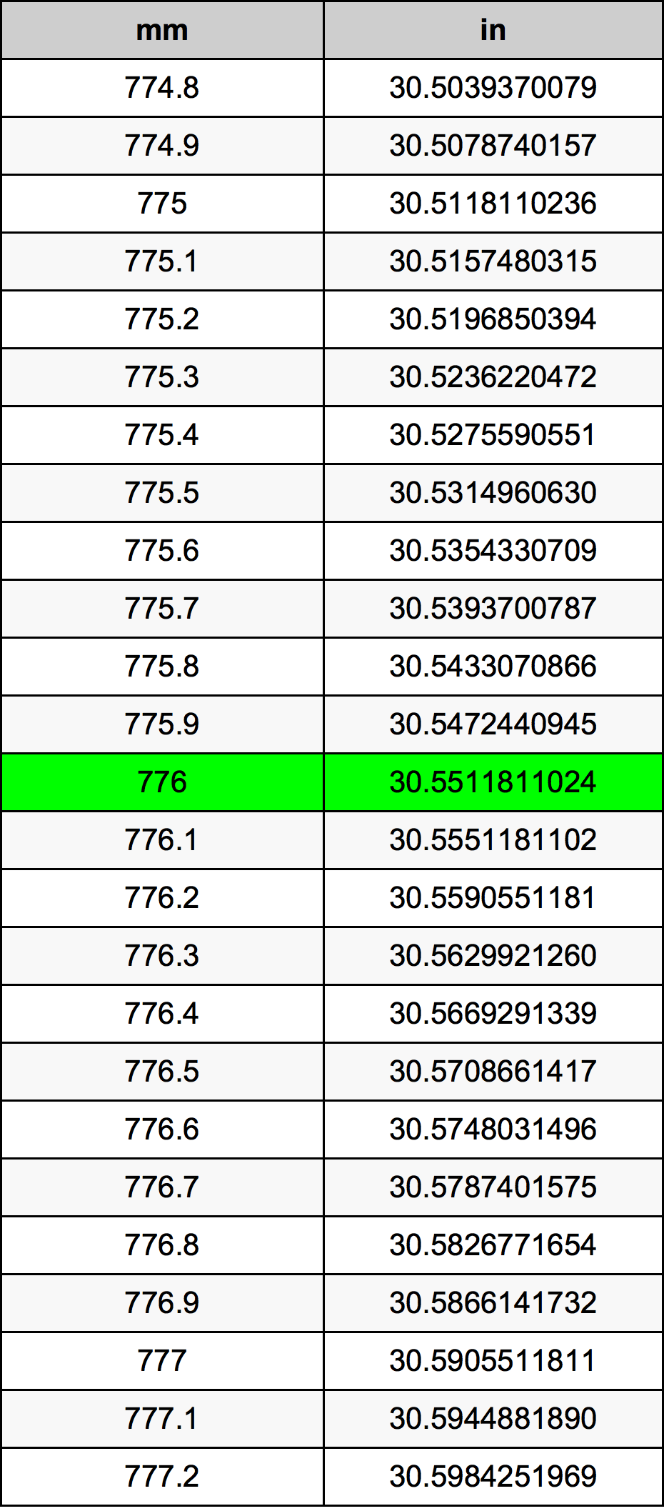 776 Milimeter konversi tabel