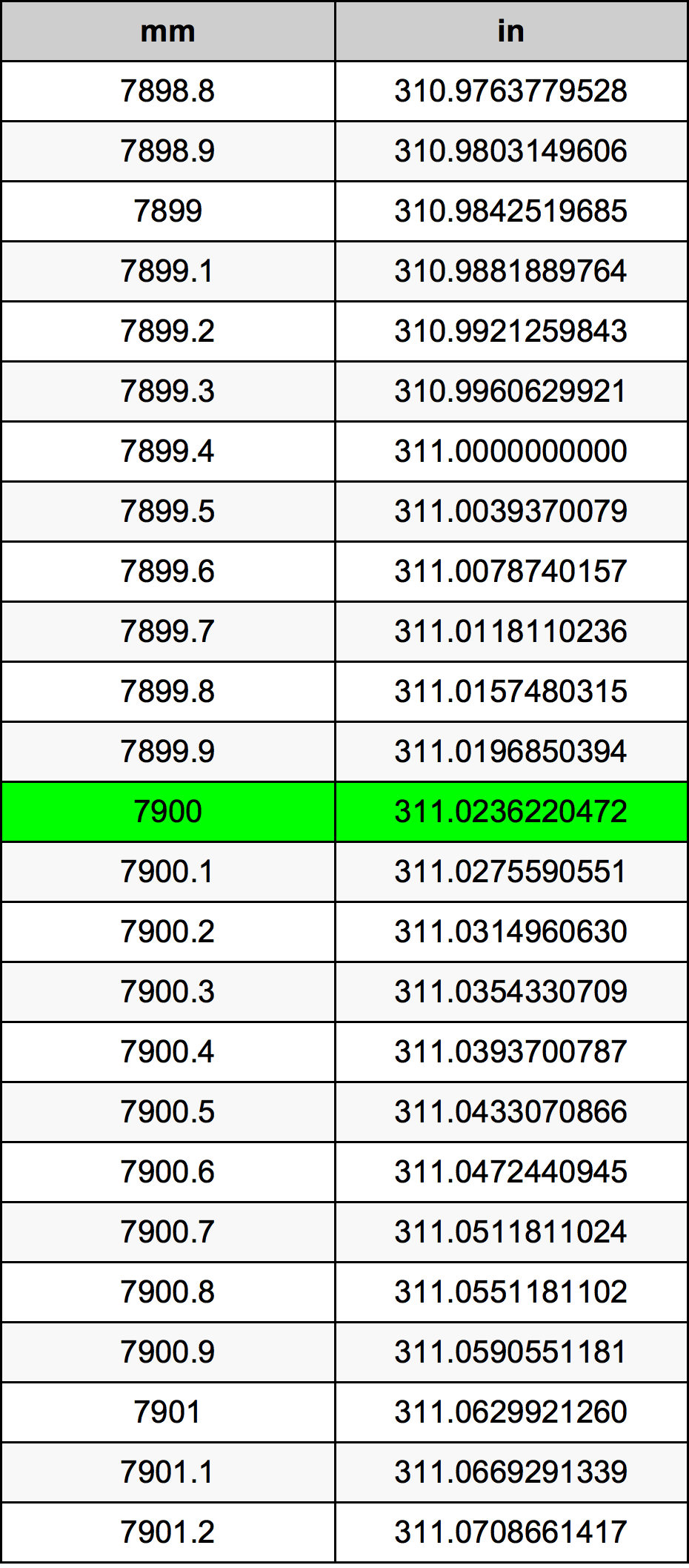 7900 Millimetru konverżjoni tabella