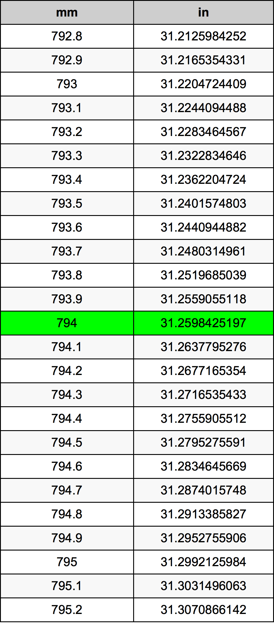 794 Milimeter konversi tabel