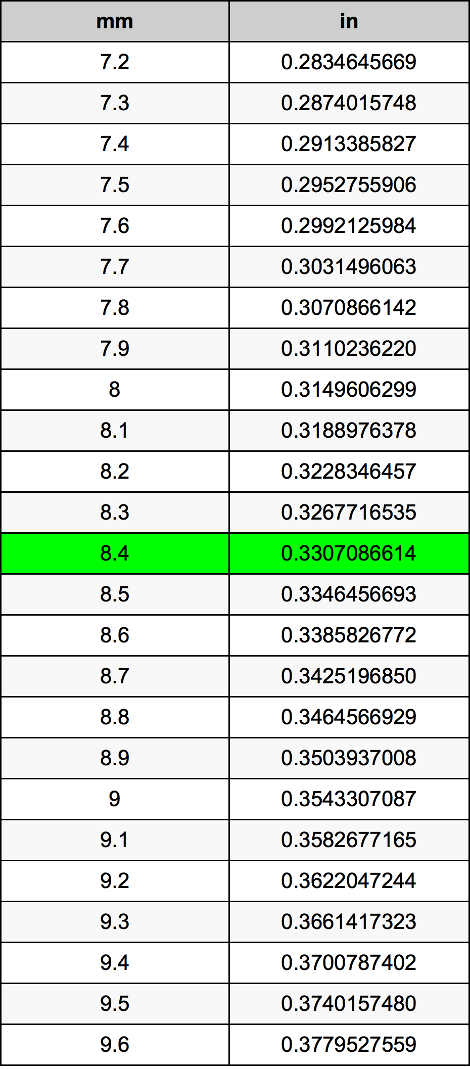 8.4 Milimeter konversi tabel