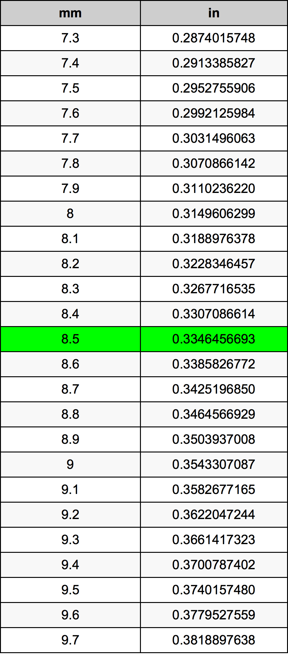 8.5มิลลิเมตรตารางการแปลง