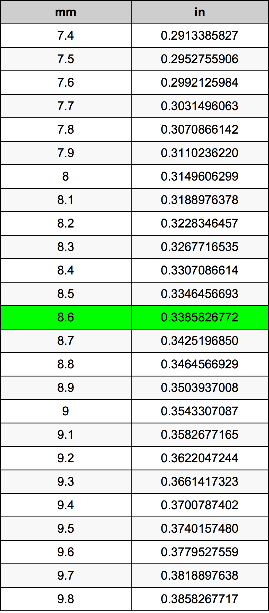 8 6 Millimeters To Inches Converter 8 6 Mm To In Converter