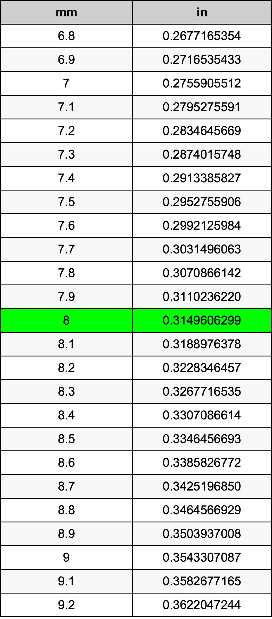 8 毫米换算表