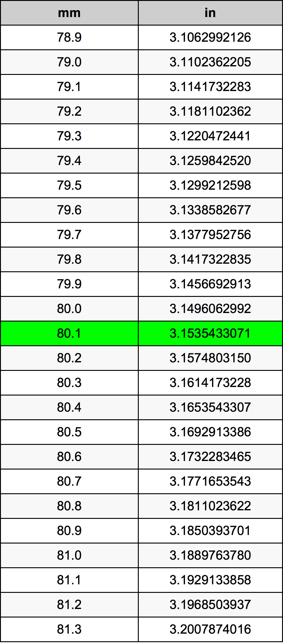 80.1 Milimeter konversi tabel