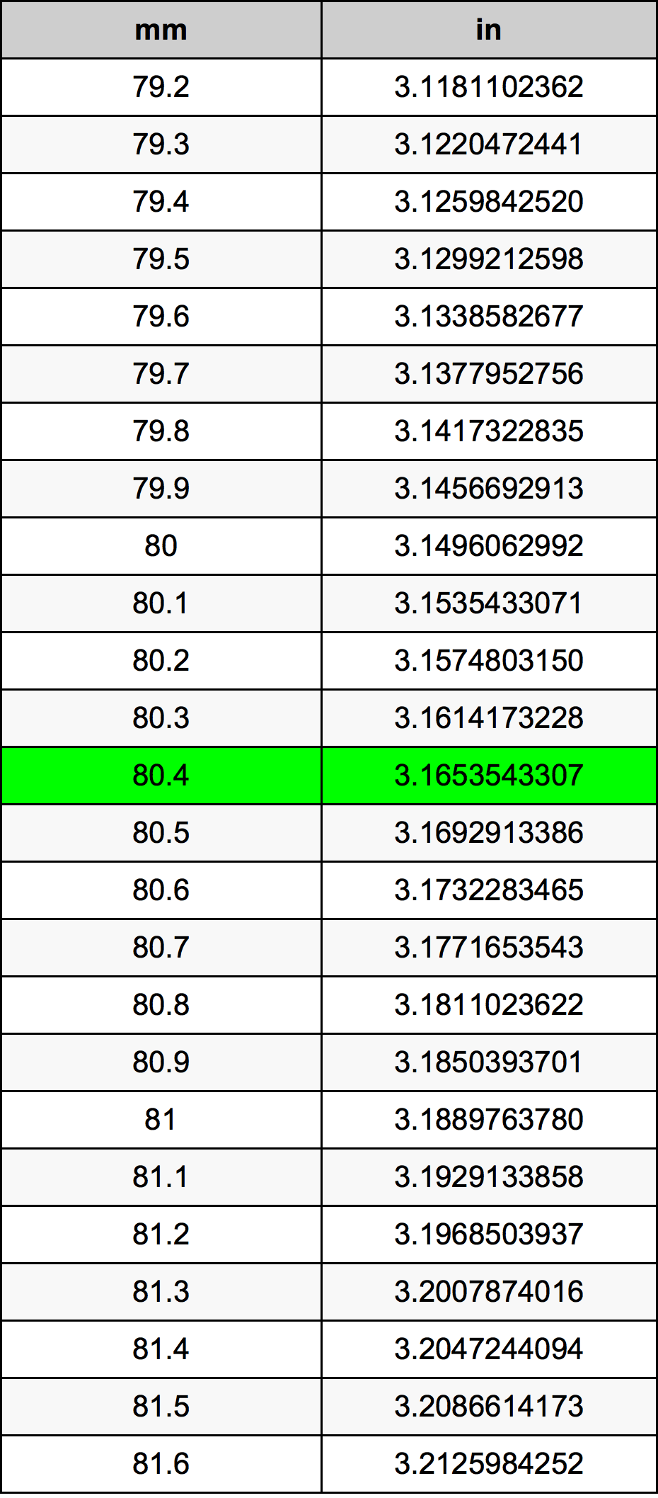 80.4 Milimeter konversi tabel