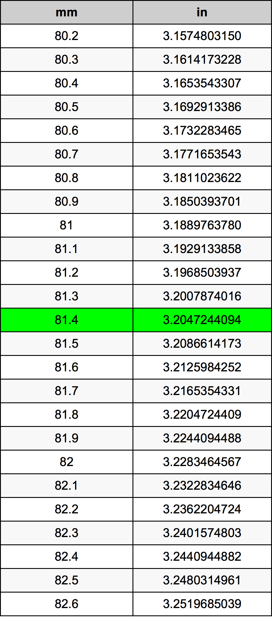 81.4 Millimetru konverżjoni tabella