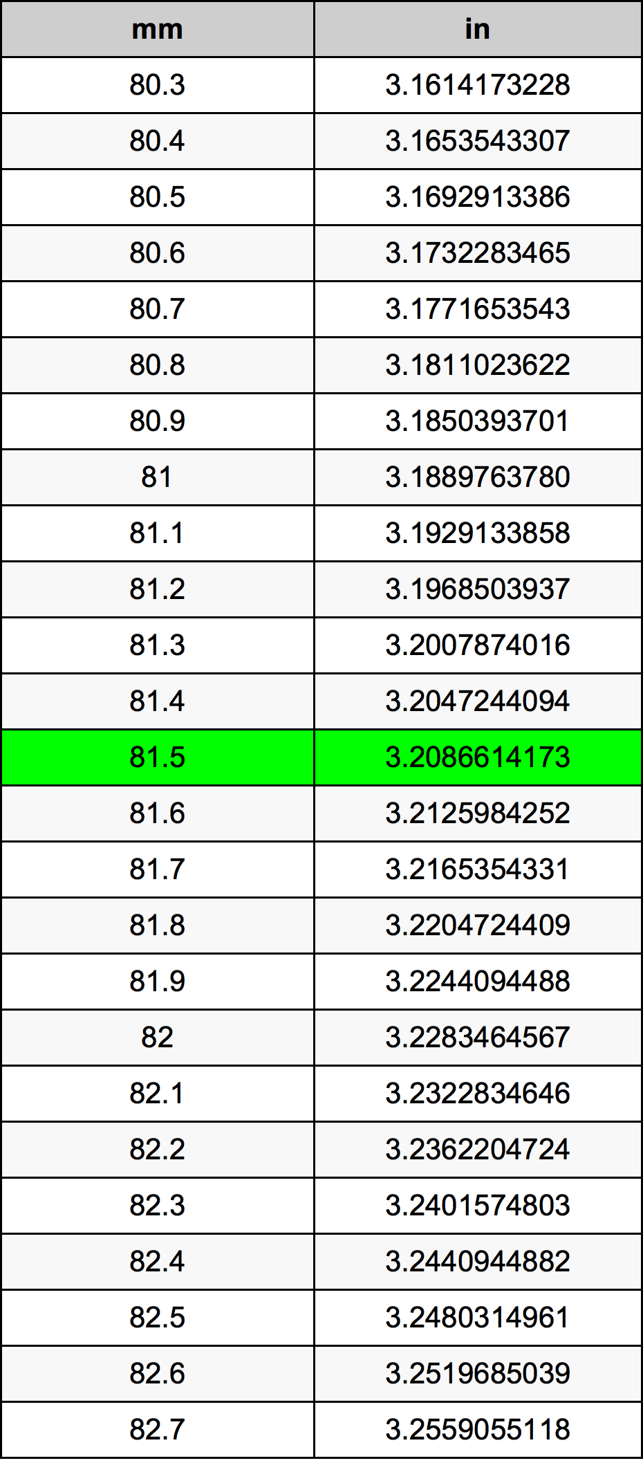81.5 Millimetru konverżjoni tabella