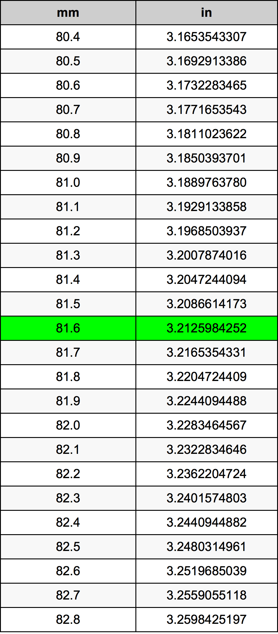 81.6 Millimetru konverżjoni tabella