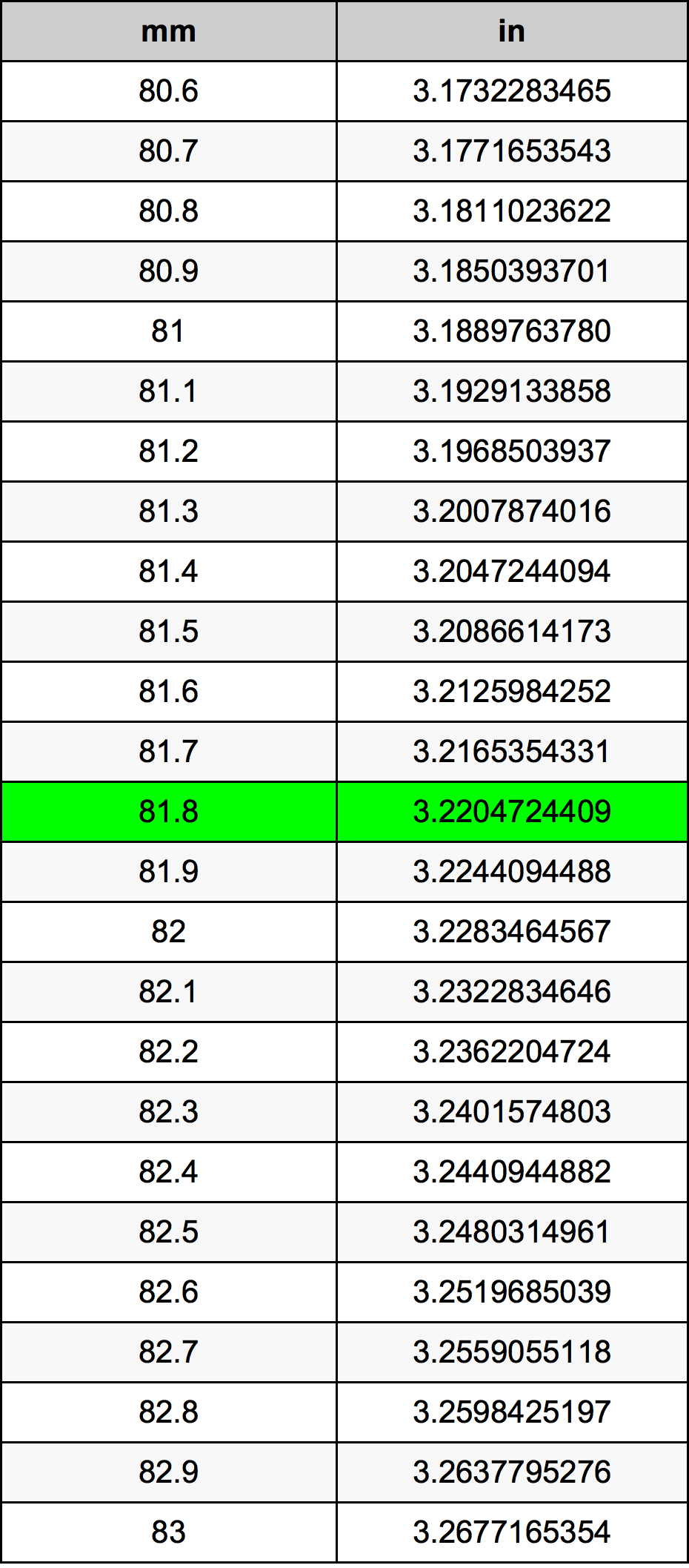 81.8 Milimeter konversi tabel