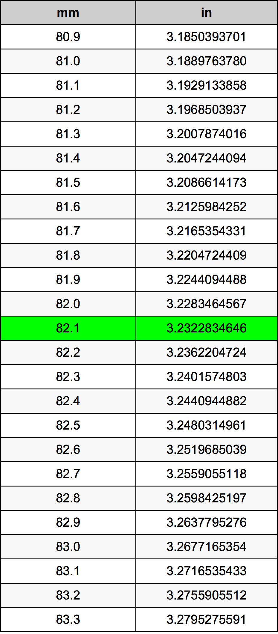 82.1 Millimetru konverżjoni tabella