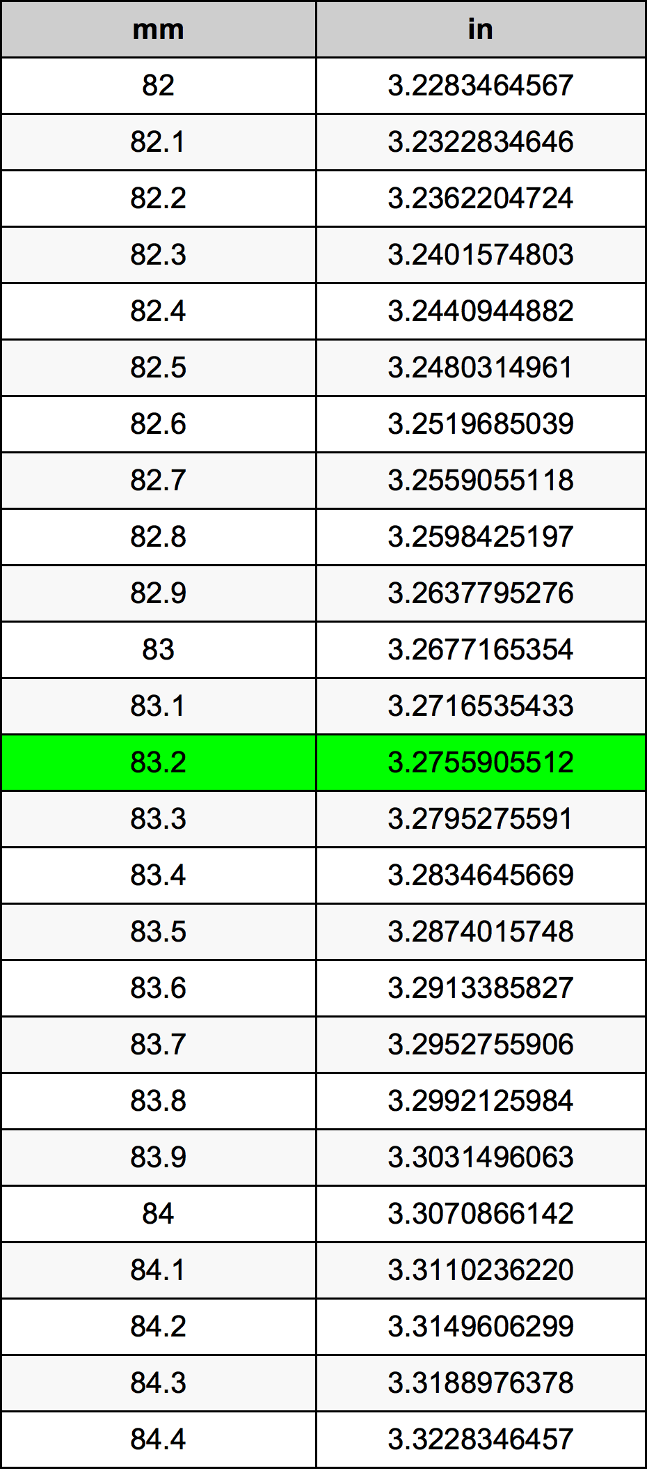 83.2 Milimeter konversi tabel