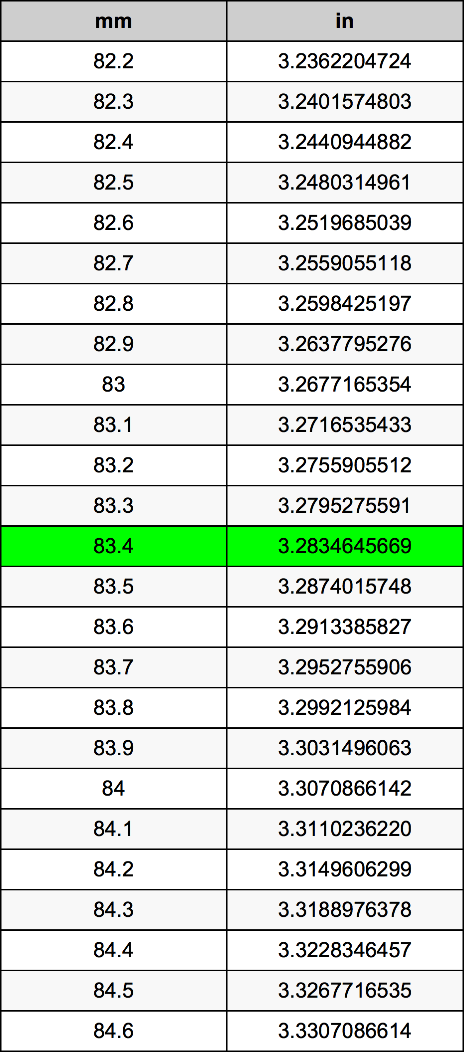 83.4 Milimeter konversi tabel
