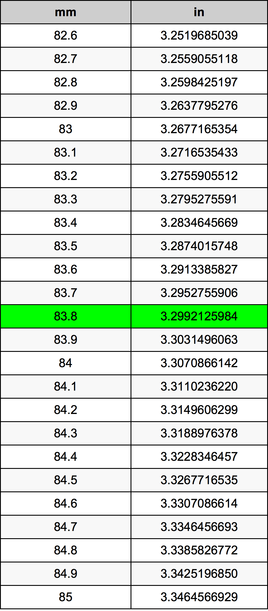 83.8 Milimeter konversi tabel