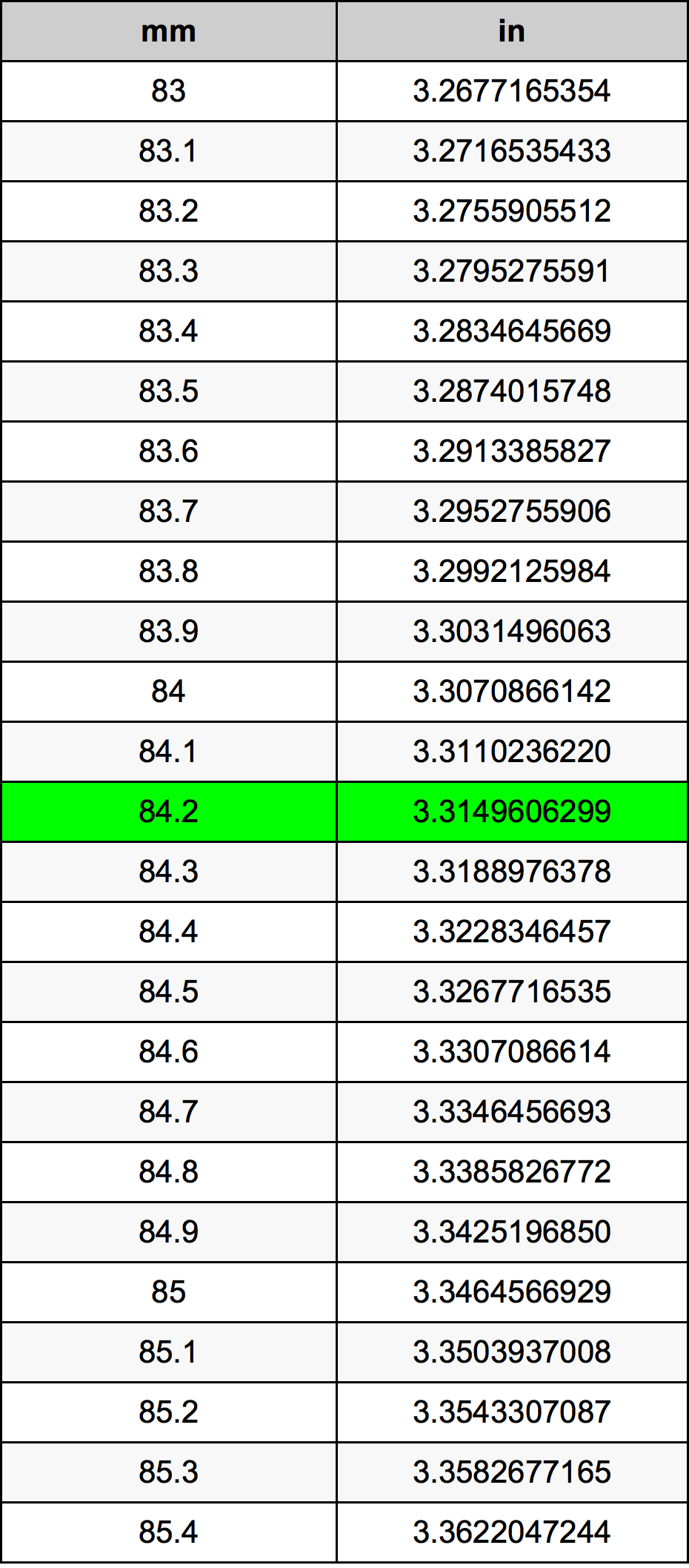 84.2 Milimeter konversi tabel