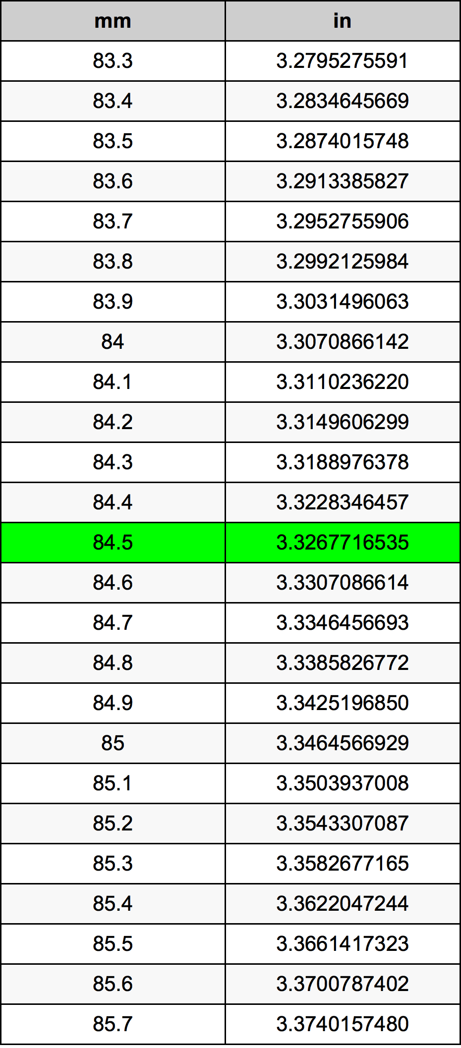 84.5 Milimeter konversi tabel