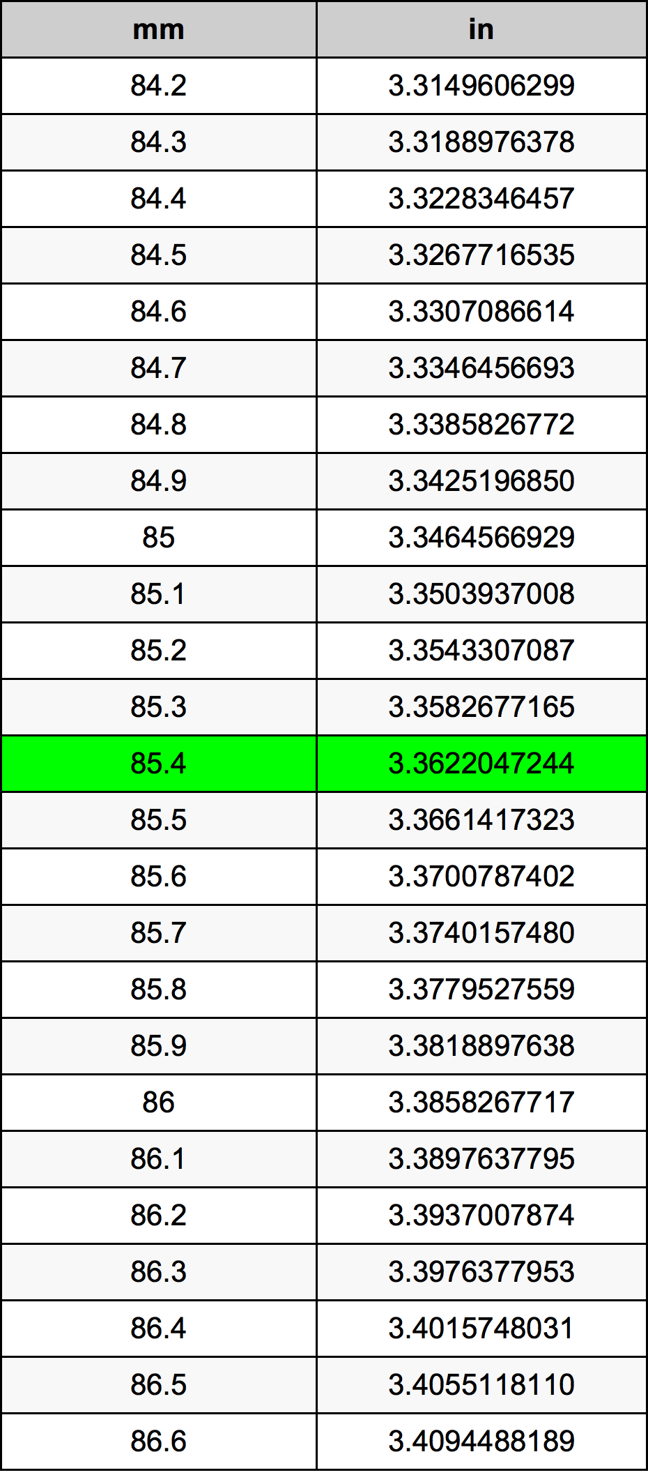 85.4 Milimeter konversi tabel