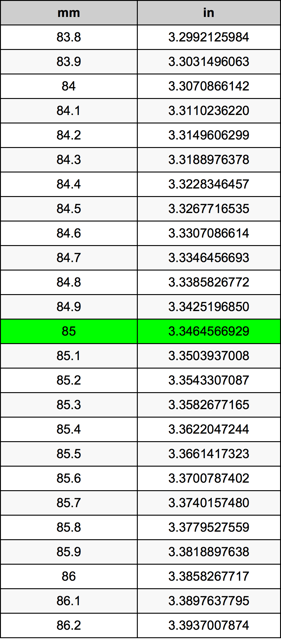 85 Millimetri muuntotaulukkoa