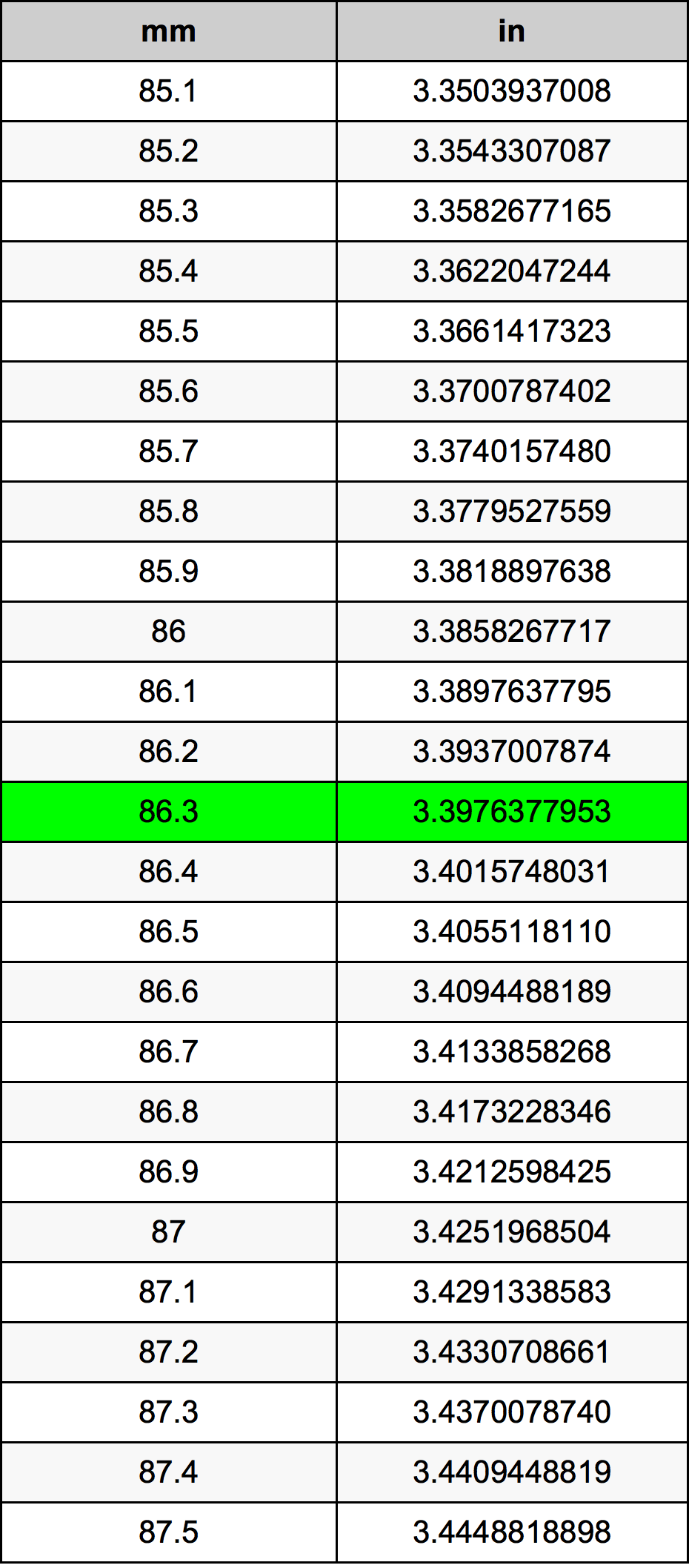 86.3 Milimeter konversi tabel