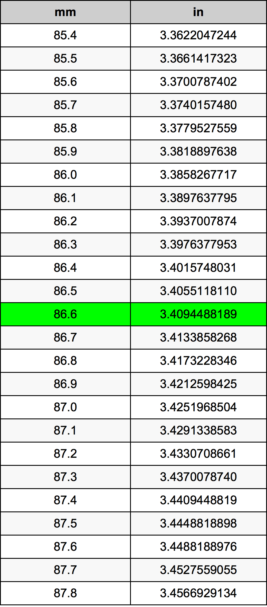 86.6 Milimeter konversi tabel
