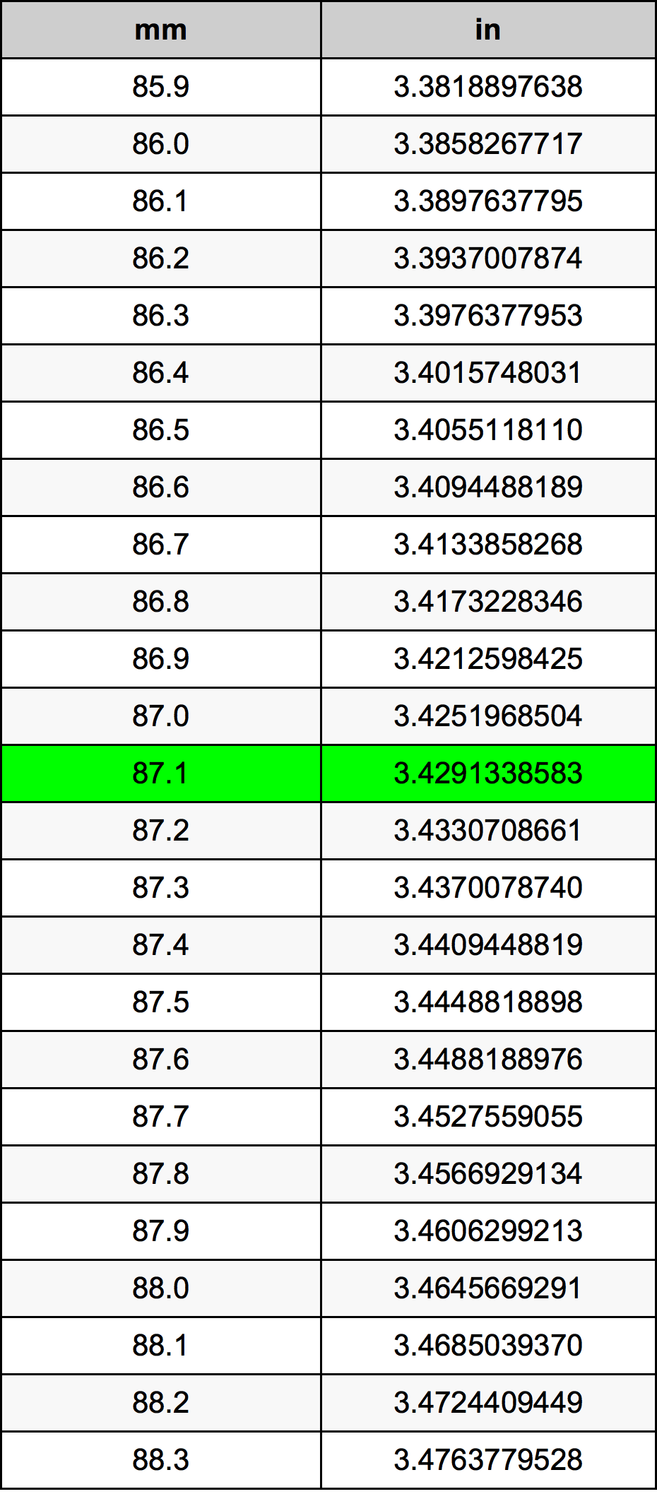 87.1 Milimeter konversi tabel
