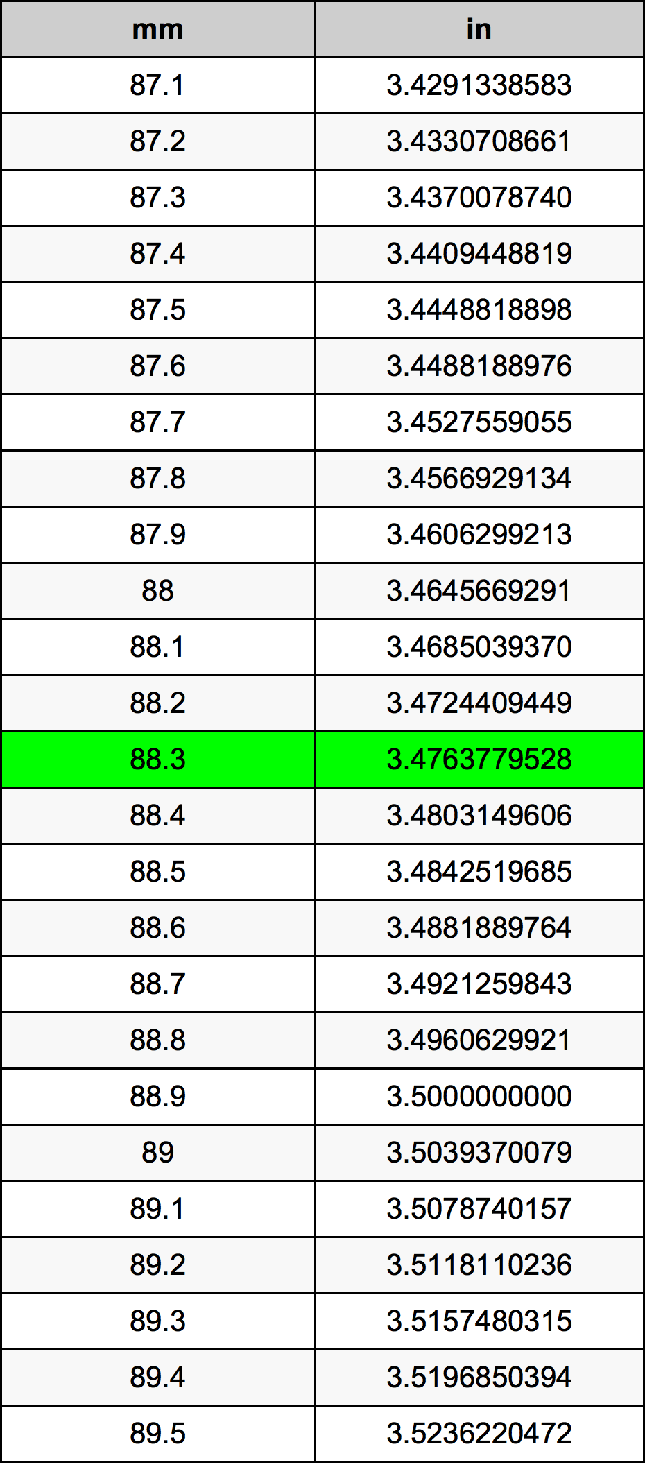88.3 Milimeter konversi tabel