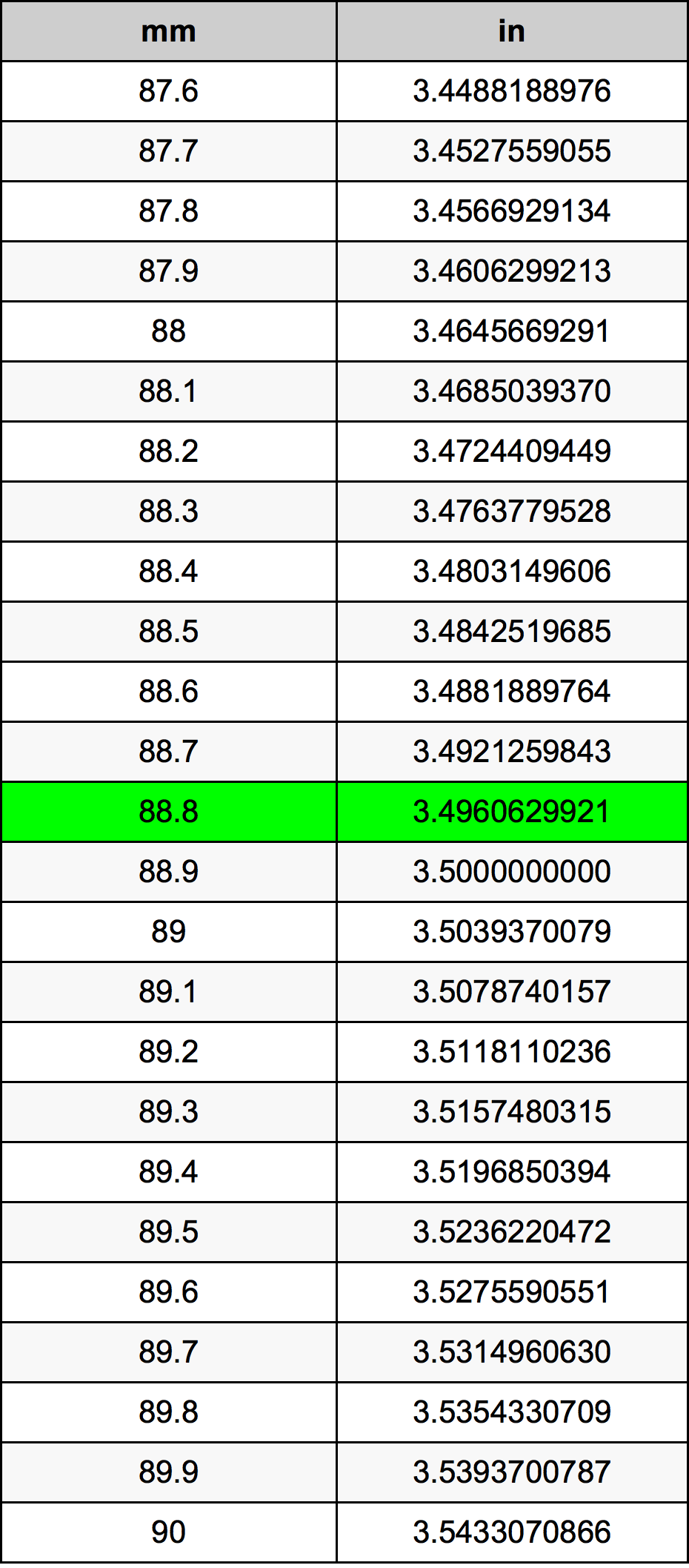88.8 Millimetru konverżjoni tabella