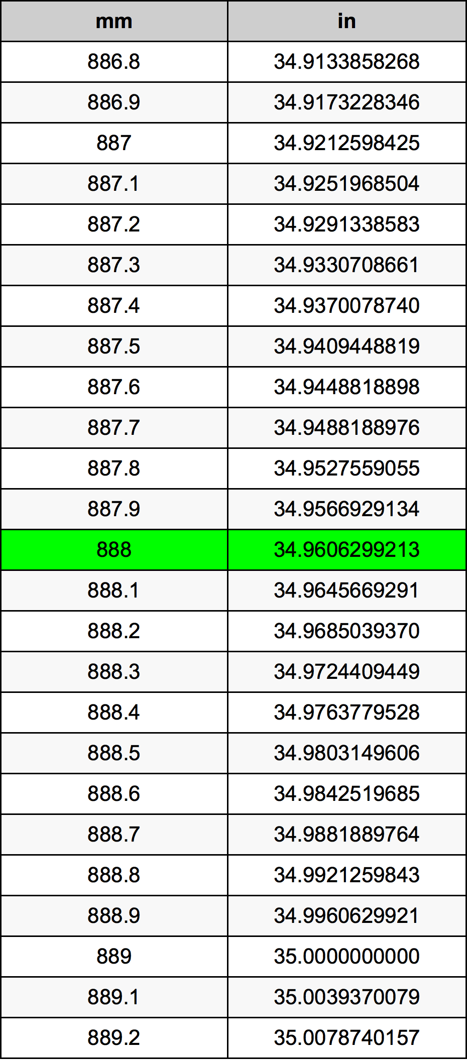 888 Millimetru konverżjoni tabella