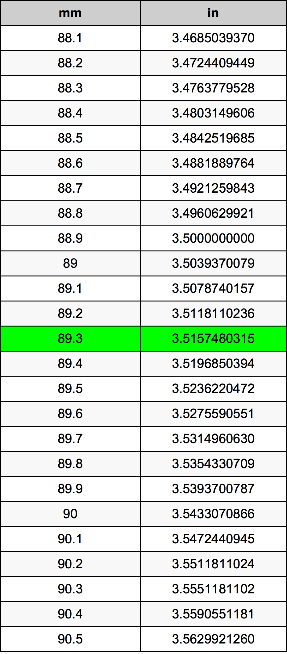 89.3 Milimeter konversi tabel