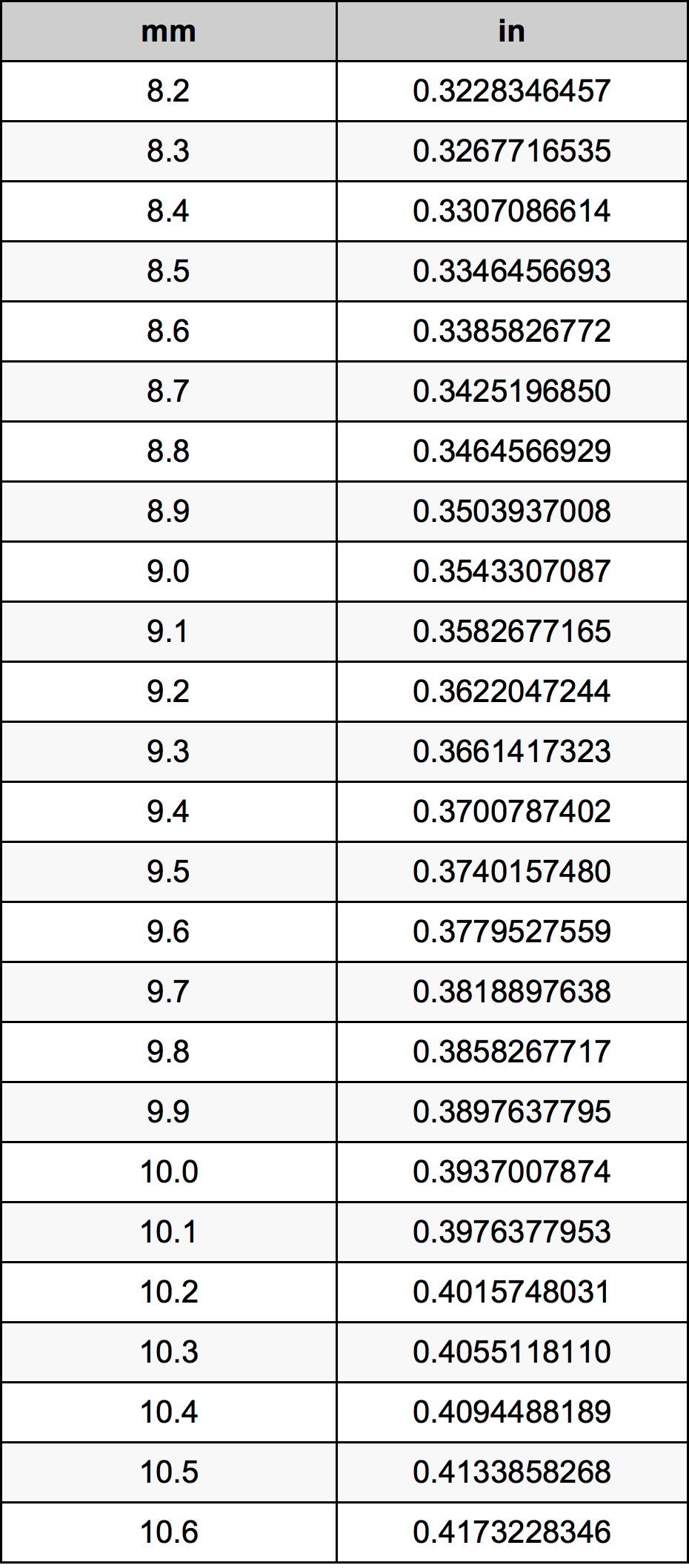 9.4 Milimeter konversi tabel