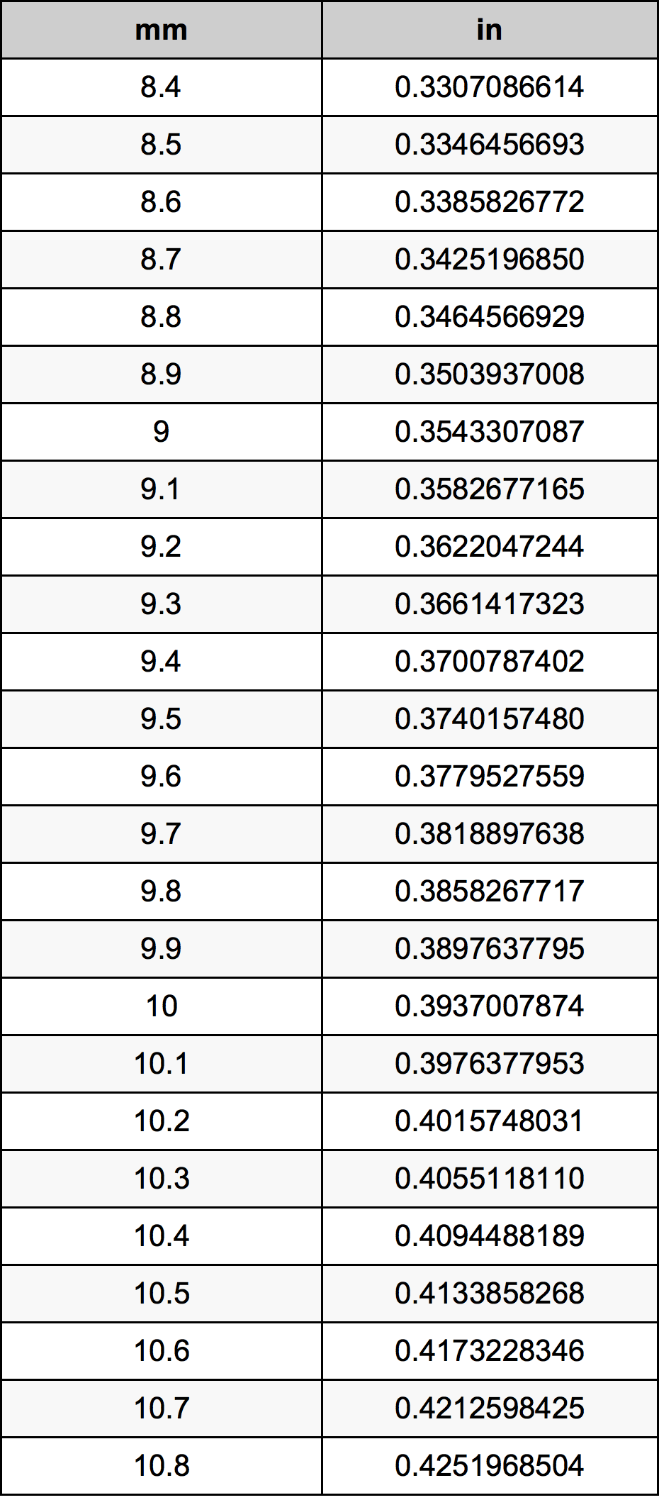 9.6 Milimeter konversi tabel