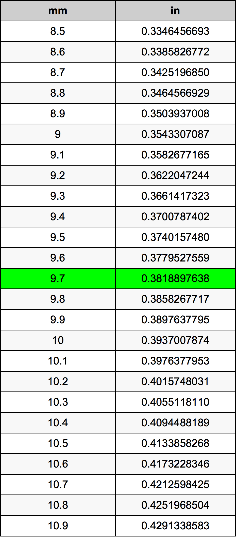 9.7 Milimeter konversi tabel