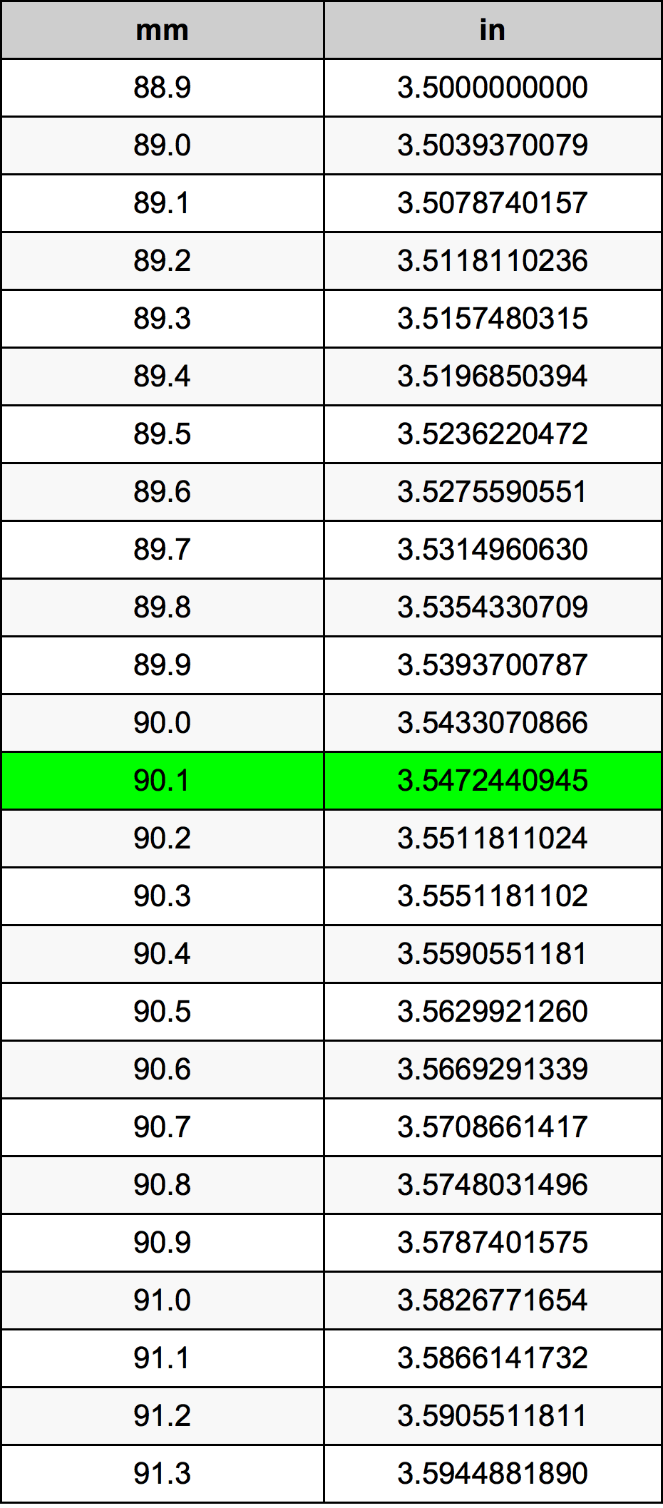 90.1 Milimeter konversi tabel