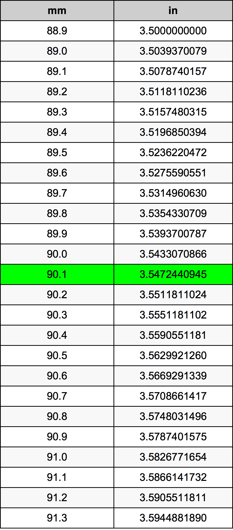 90.1 χιλιοστόμετρο Πίνακας Μετατροπής