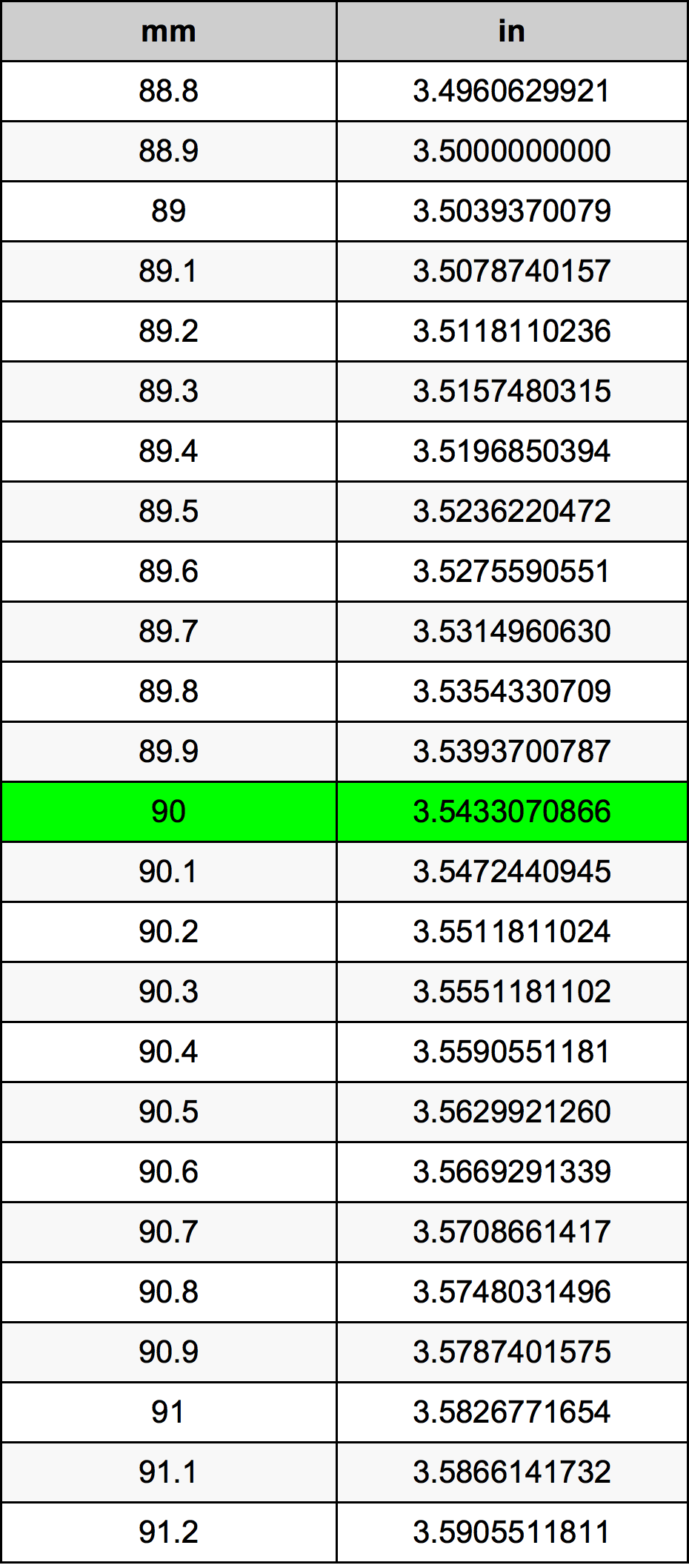 How Long Is 90mm In Inches