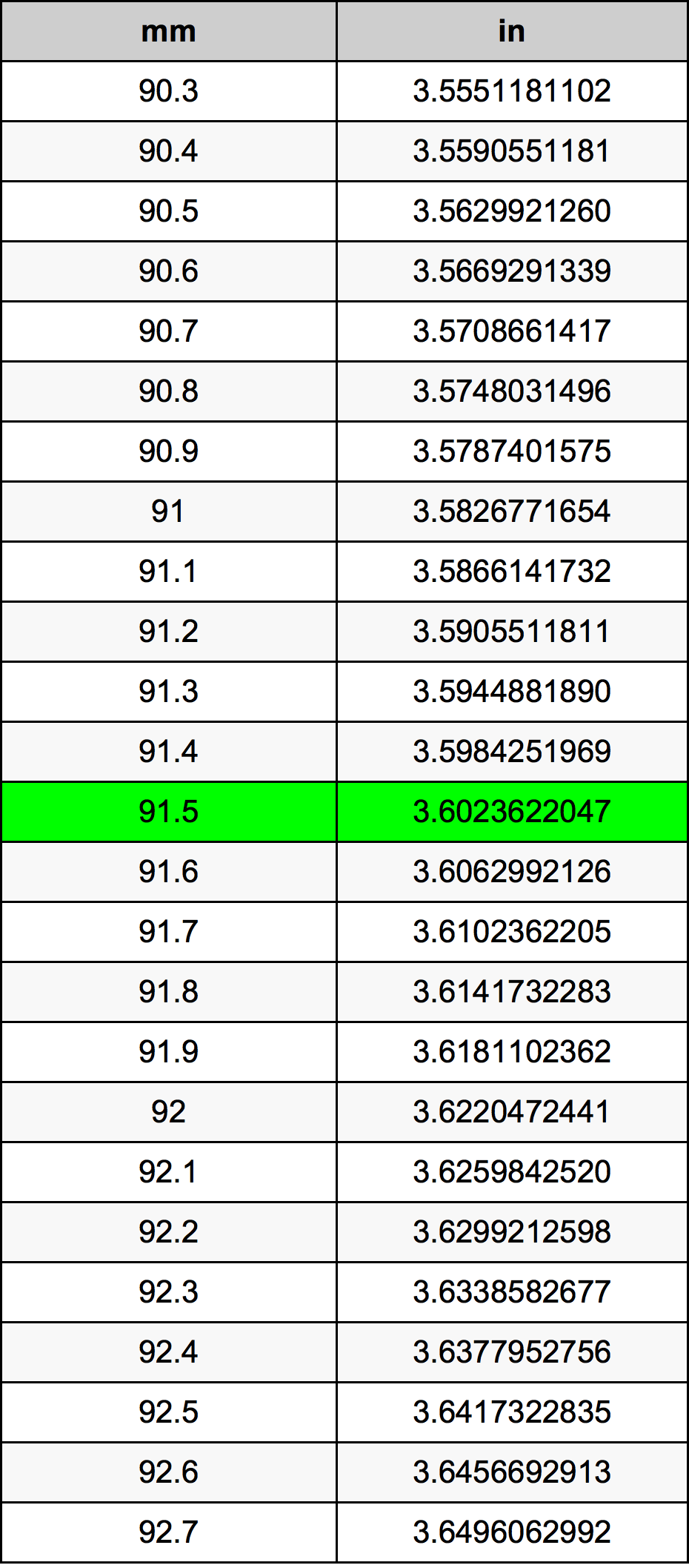 91.5 Milimeter konversi tabel