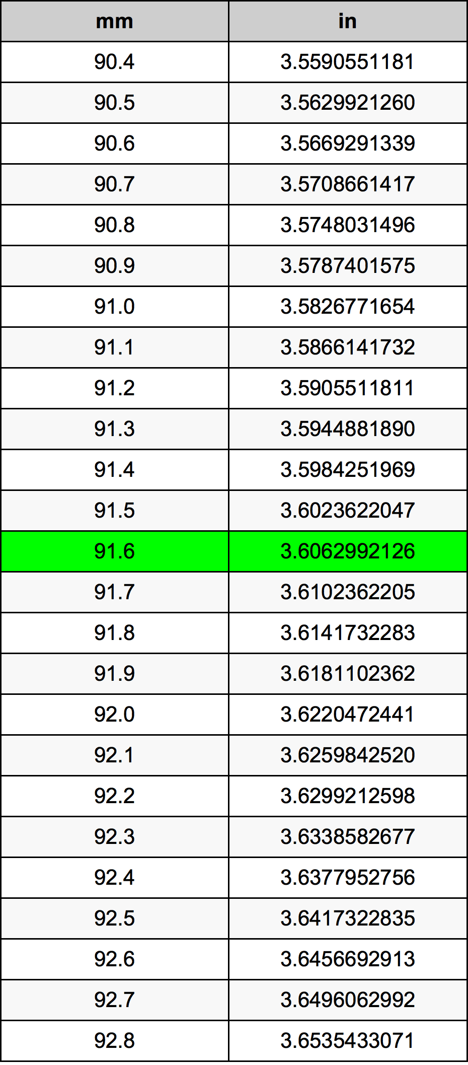 91.6 Milimeter konversi tabel