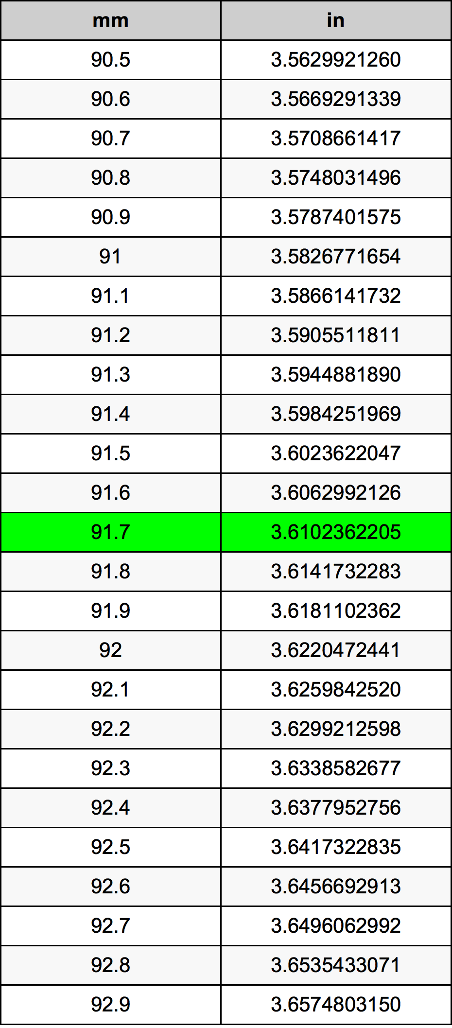 91.7 Milímetro tabela de conversão