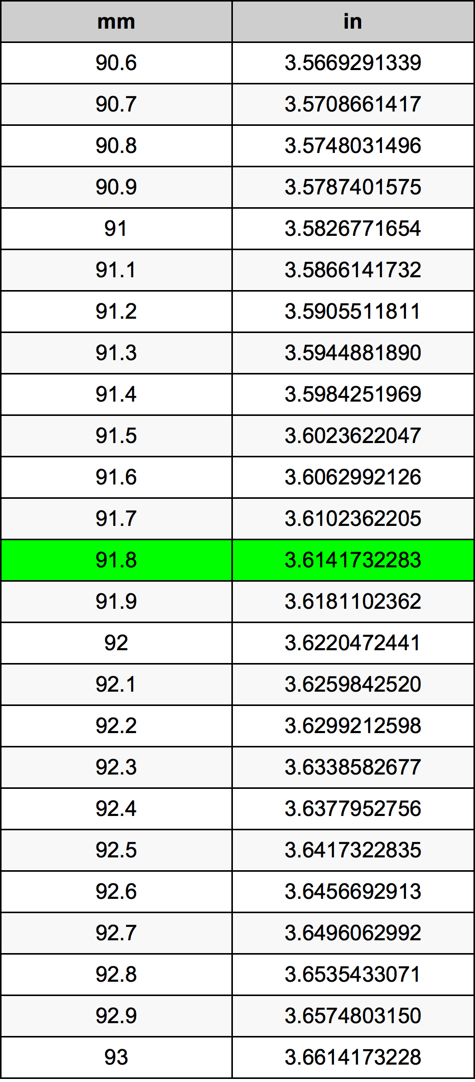 91.8 Milimeter konversi tabel