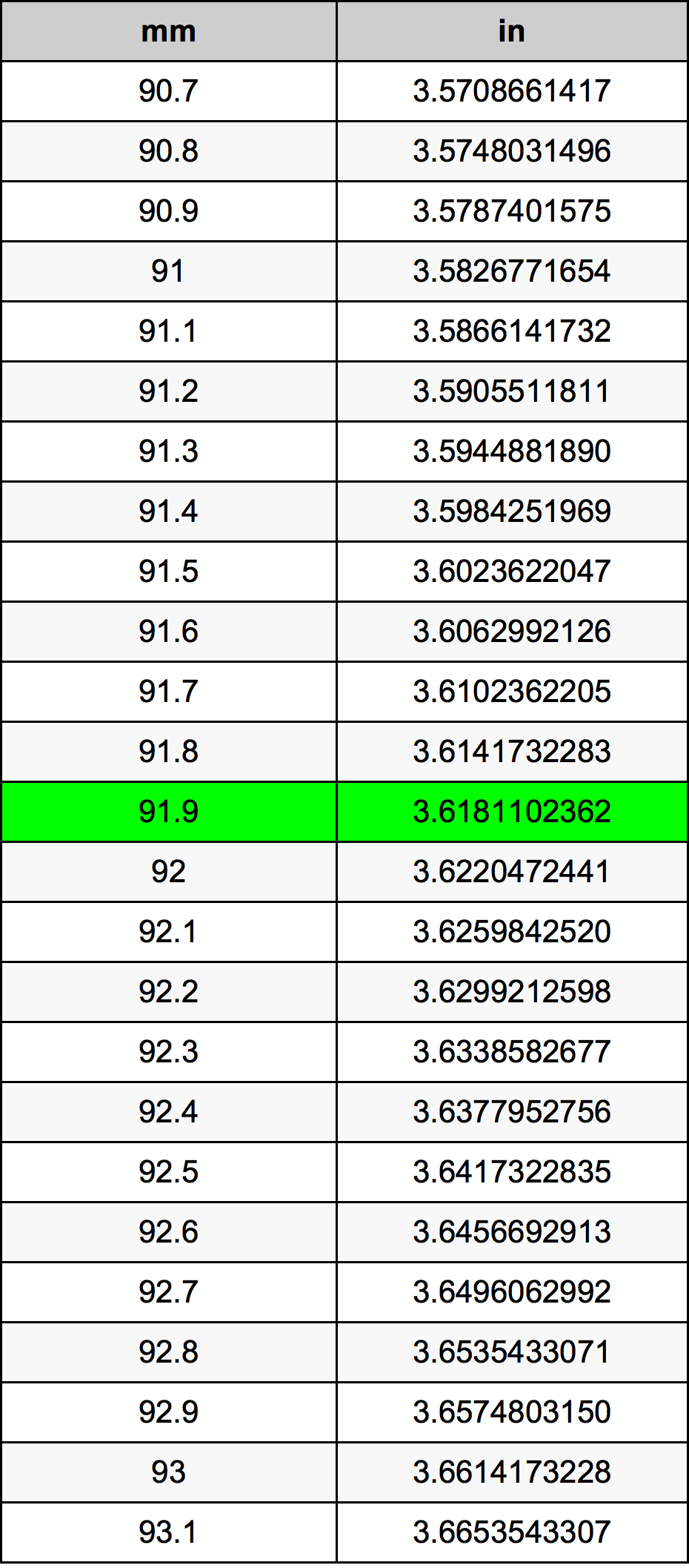 91.9 Milimetru tabelul de conversie