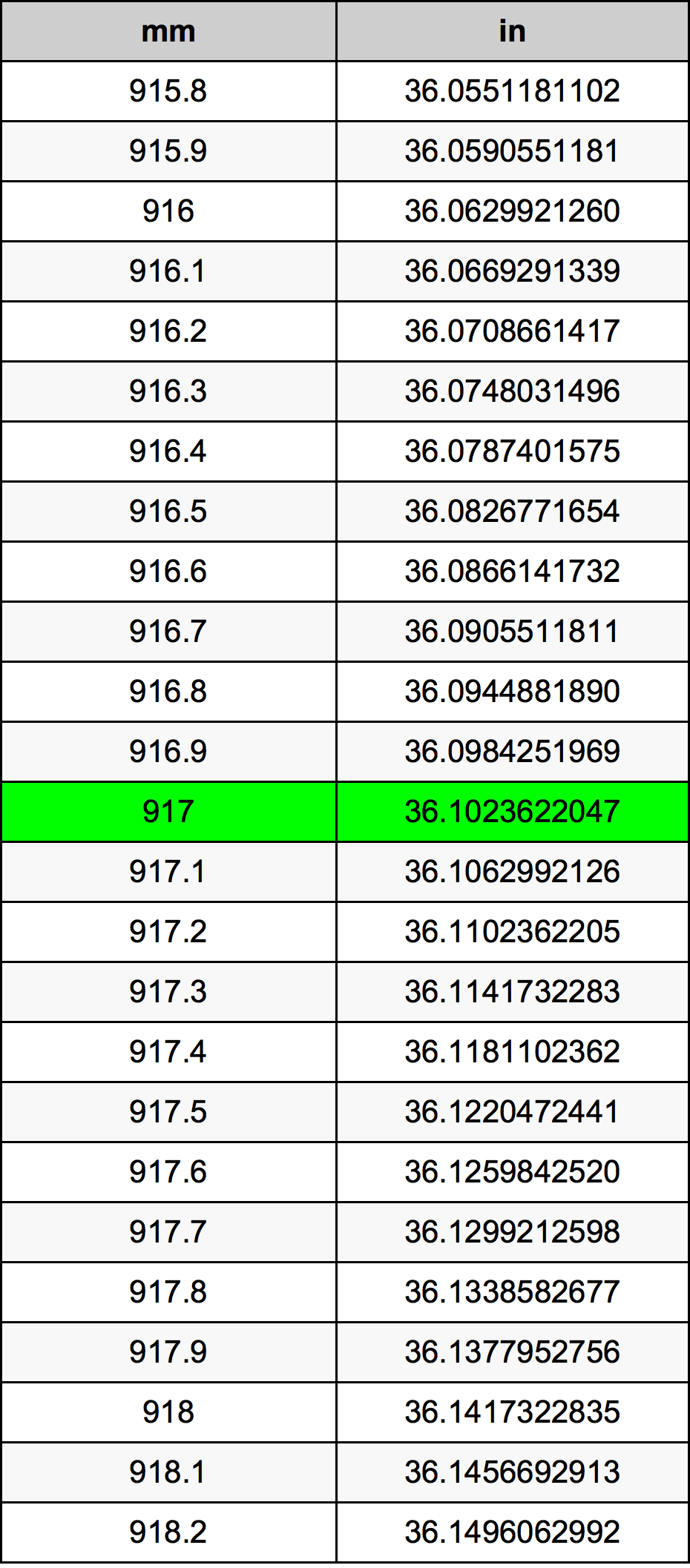 917 Milimeter konversi tabel