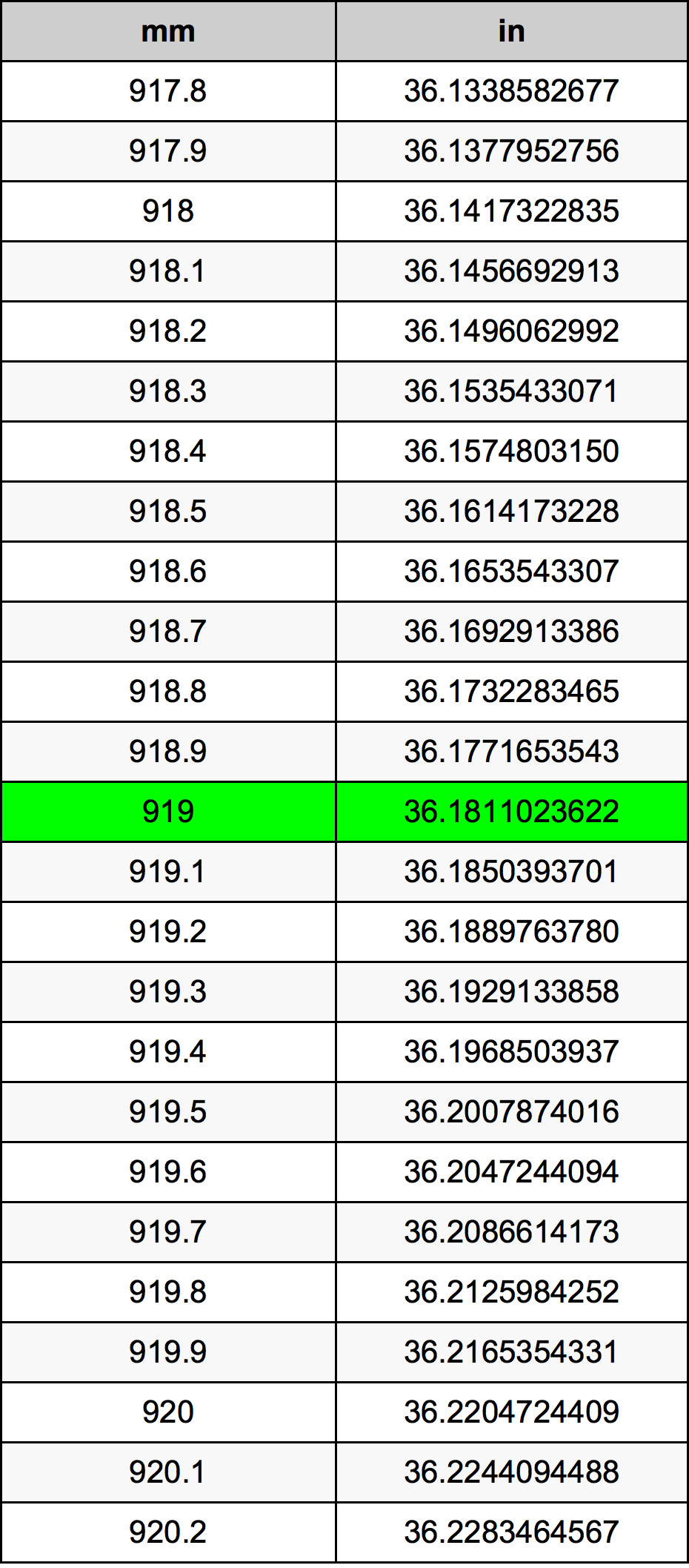 919 Milimeter konversi tabel