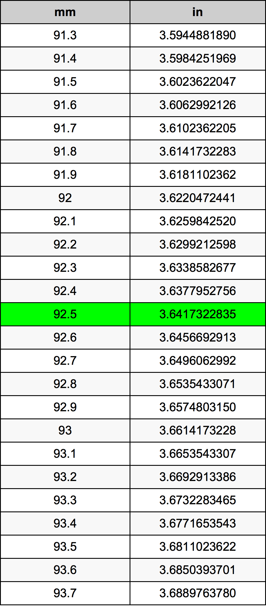 92.5 Milimeter konversi tabel