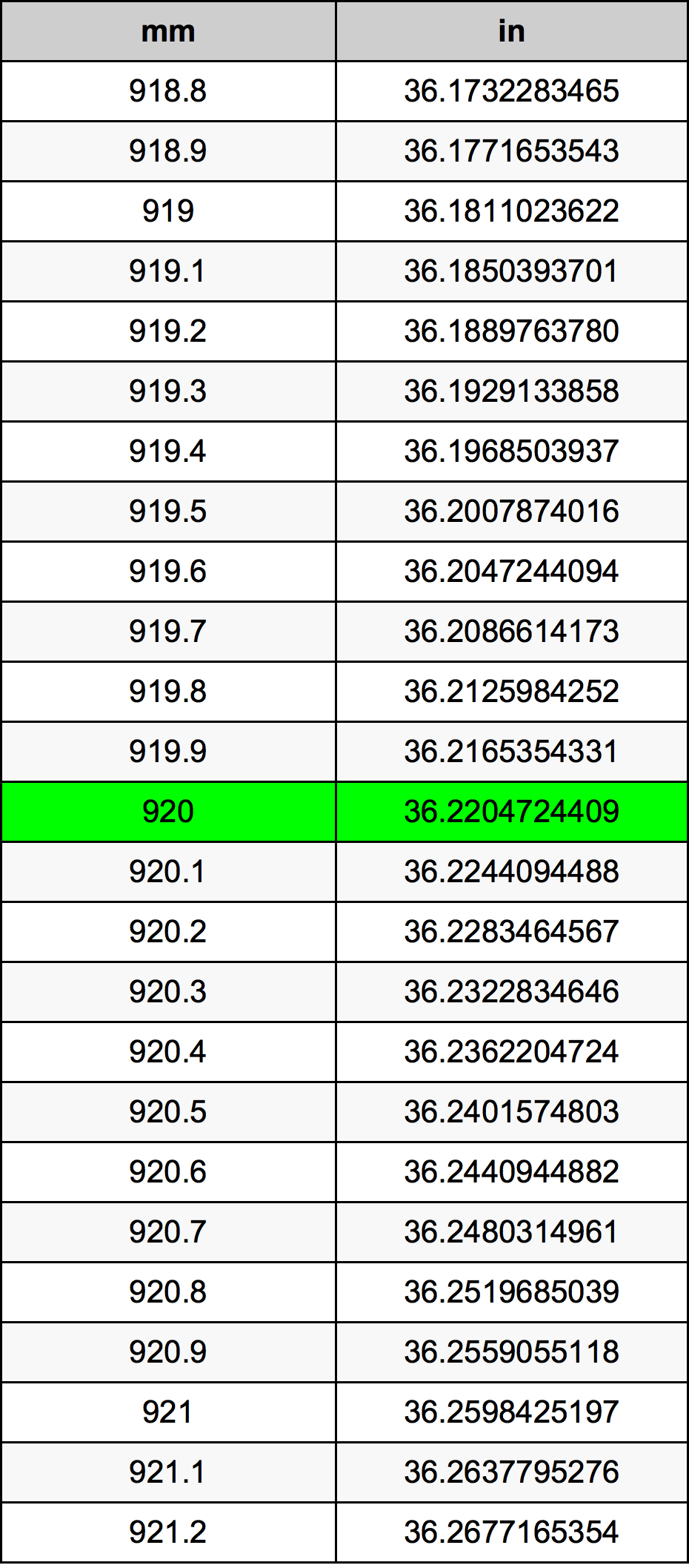 920 Milímetro tabela de conversão