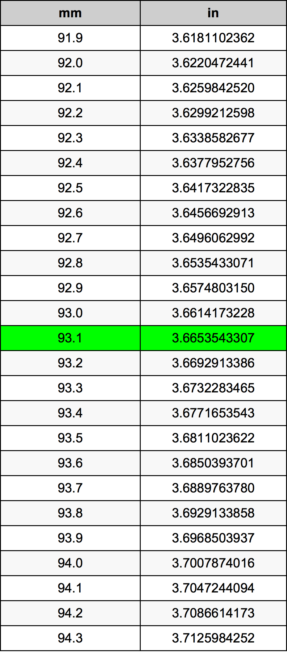 93.1 Milimeter konversi tabel