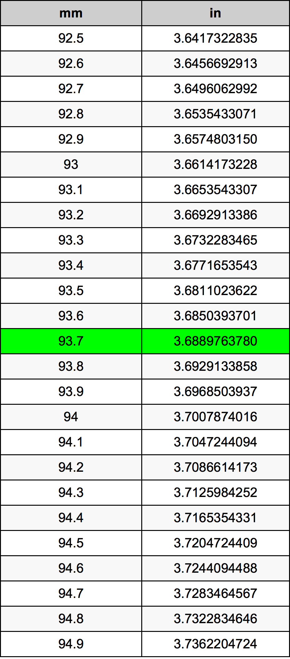 93.7 Milimeter konversi tabel