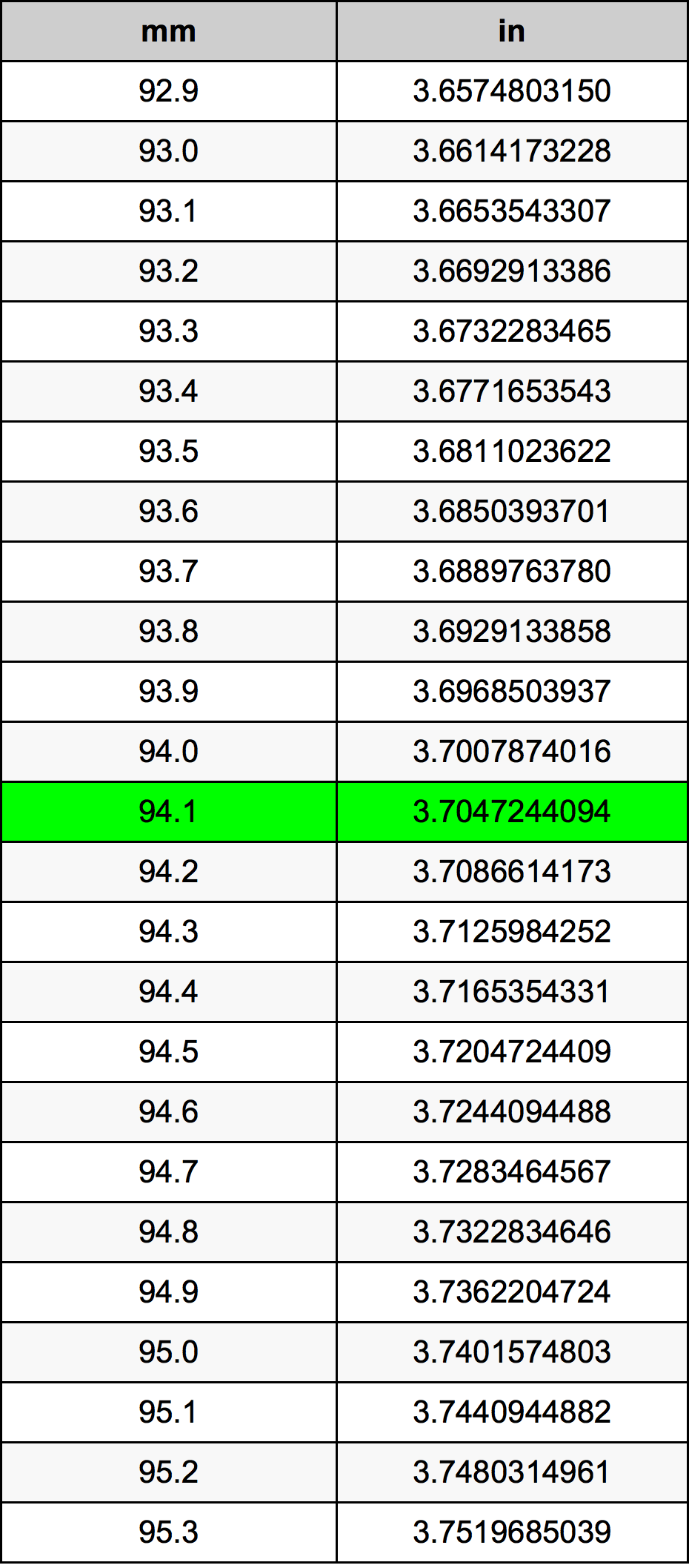 94.1 Milimeter konversi tabel