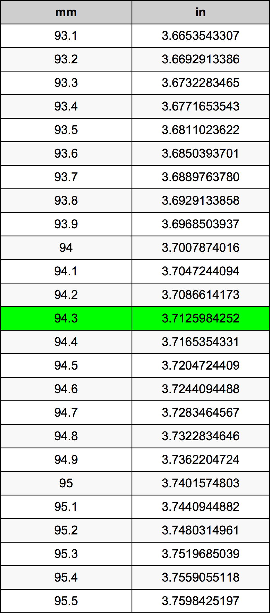 94.3 Milimeter konversi tabel