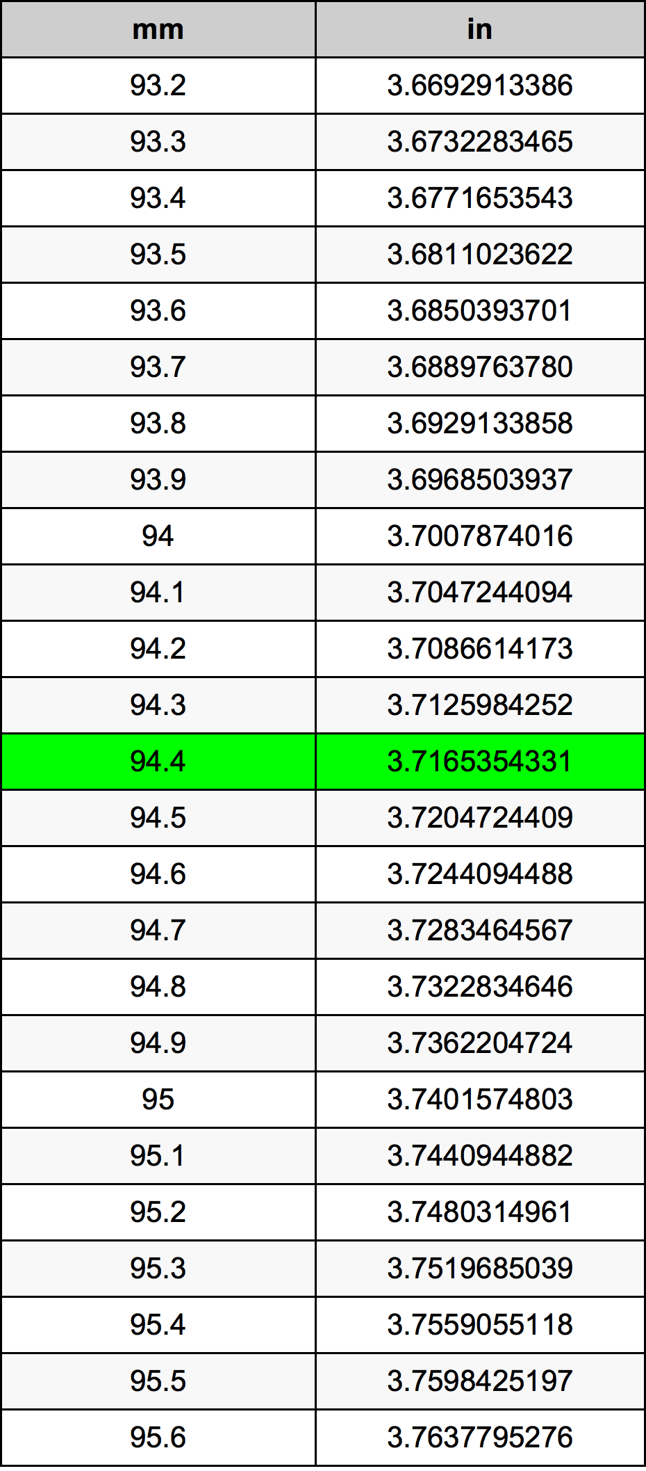 94.4 Milimeter konversi tabel