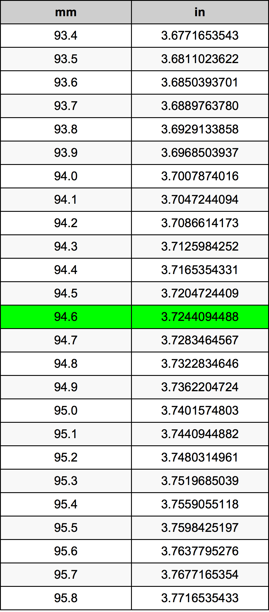 94.6 Milimeter konversi tabel